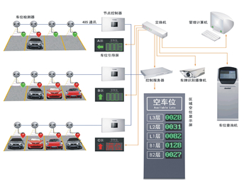 智能停車場解決方案